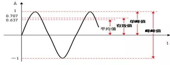 振幅的峰峰值、峰值、有效值
