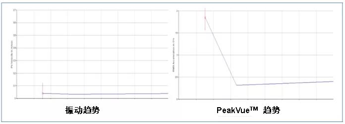 振動(dòng)趨勢（左）與 PeakVue? 趨勢（右）